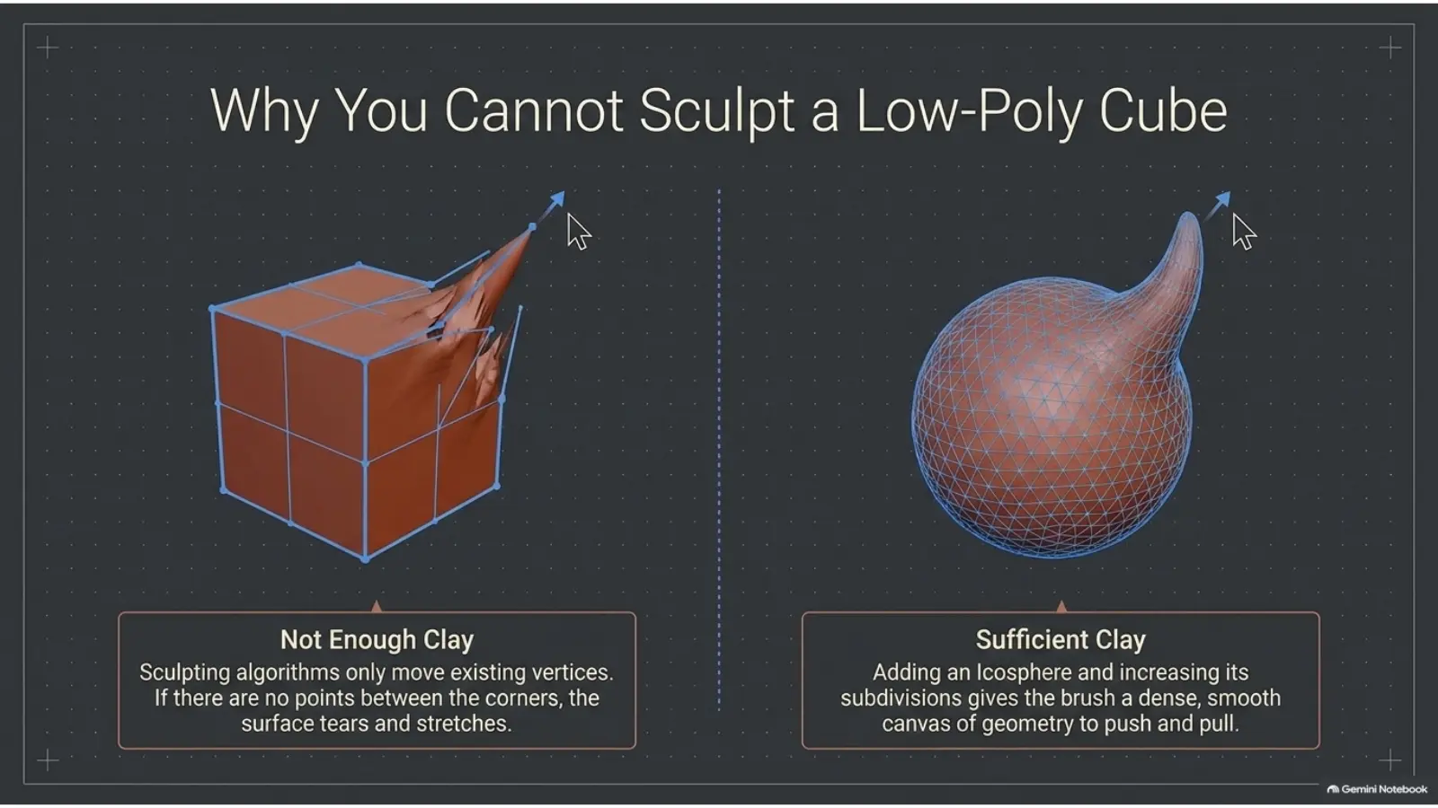 Why low-poly cubes stretch when sculpting in Blender