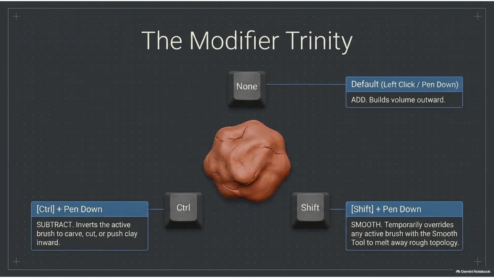 Blender sculpting modifier trinity add subtract smooth