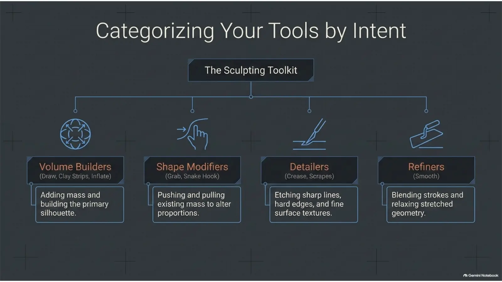 Blender sculpting toolkit categories by intent
